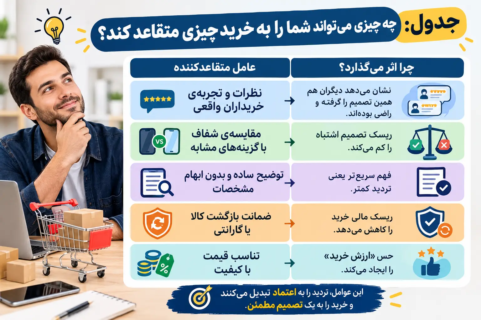 جدول: چه چیزی میتواند شما را به خرید چیزی متقاعد کند؟