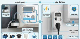 لوازم جانبی کولر گازی سامسونگ ۲۴۰۰۰ پمپ درین و محافظ برق