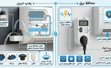 لوازم جانبی کولر گازی سامسونگ ۲۴۰۰۰ پمپ درین و محافظ برق