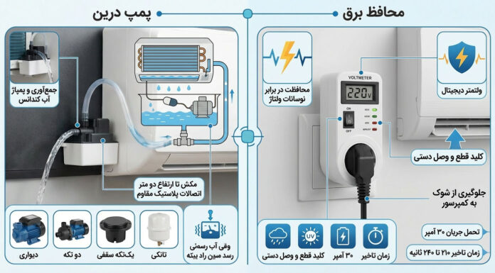 لوازم جانبی کولر گازی سامسونگ ۲۴۰۰۰ پمپ درین و محافظ برق